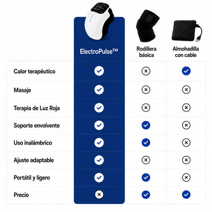 ElectroPulse™ Masajeador de Rodilla
